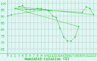 Courbe de l'humidit relative pour Charleville-Mzires (08)