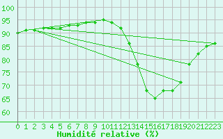 Courbe de l'humidit relative pour Sainte-Genevive-des-Bois (91)