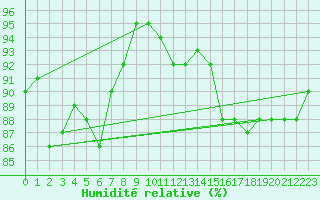 Courbe de l'humidit relative pour Goldberg