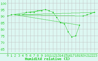 Courbe de l'humidit relative pour Corsept (44)