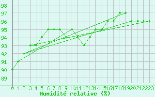 Courbe de l'humidit relative pour Gavle / Sandviken Air Force Base