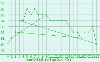 Courbe de l'humidit relative pour Marnitz