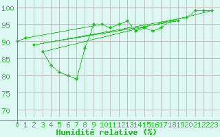 Courbe de l'humidit relative pour Tampere Harmala