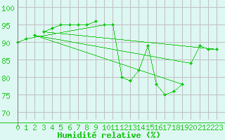 Courbe de l'humidit relative pour Frontenay (79)
