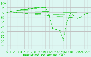 Courbe de l'humidit relative pour La Chapelle-Aubareil (24)
