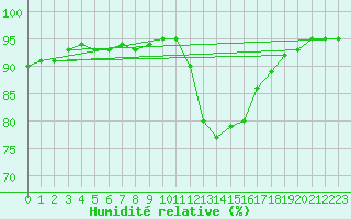 Courbe de l'humidit relative pour Besn (44)