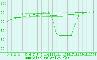 Courbe de l'humidit relative pour Le Mans (72)