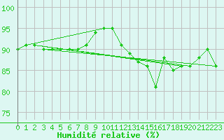 Courbe de l'humidit relative pour Sausseuzemare-en-Caux (76)