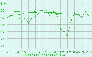 Courbe de l'humidit relative pour Biarritz (64)