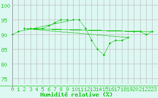 Courbe de l'humidit relative pour Herserange (54)
