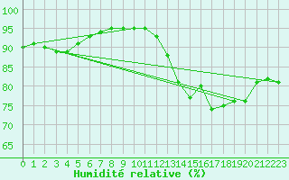 Courbe de l'humidit relative pour Pointe de Chassiron (17)