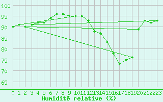 Courbe de l'humidit relative pour Saint-Germain-le-Guillaume (53)