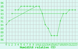 Courbe de l'humidit relative pour Guret (23)