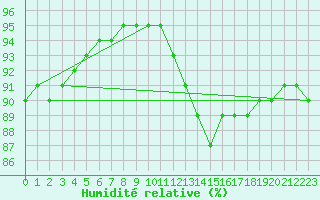 Courbe de l'humidit relative pour Lyon - Bron (69)