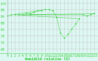 Courbe de l'humidit relative pour Mazres Le Massuet (09)