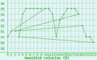 Courbe de l'humidit relative pour Trelly (50)
