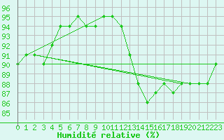 Courbe de l'humidit relative pour Baye (51)