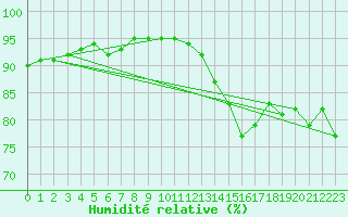 Courbe de l'humidit relative pour Bouligny (55)