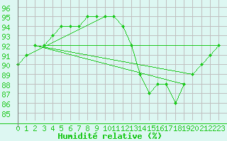 Courbe de l'humidit relative pour Bziers-Centre (34)