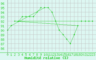 Courbe de l'humidit relative pour Hd-Bazouges (35)