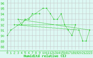 Courbe de l'humidit relative pour Herhet (Be)