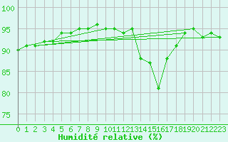 Courbe de l'humidit relative pour Charmant (16)