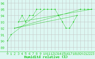 Courbe de l'humidit relative pour Jussy (02)