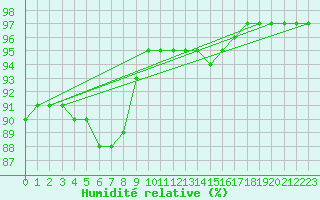Courbe de l'humidit relative pour Saint-Philbert-sur-Risle (Le Rossignol) (27)