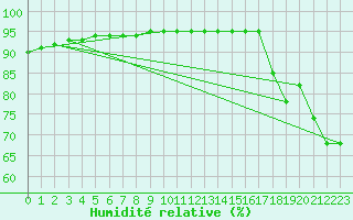 Courbe de l'humidit relative pour Haegen (67)