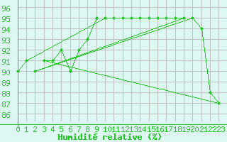Courbe de l'humidit relative pour Juvvasshoe