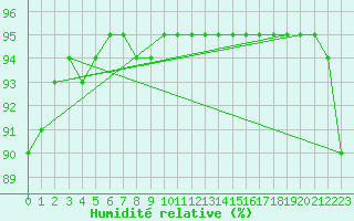 Courbe de l'humidit relative pour Langres (52) 