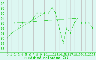 Courbe de l'humidit relative pour Rmering-ls-Puttelange (57)