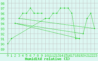 Courbe de l'humidit relative pour Bois-de-Villers (Be)