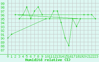 Courbe de l'humidit relative pour Grenoble/St-Etienne-St-Geoirs (38)
