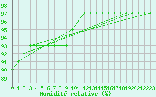 Courbe de l'humidit relative pour Besn (44)