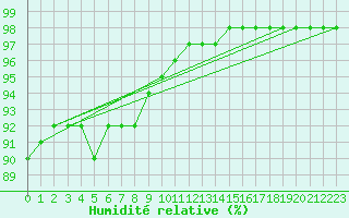 Courbe de l'humidit relative pour Langoytangen