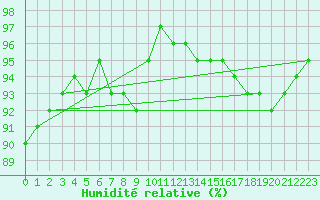 Courbe de l'humidit relative pour Pembrey Sands