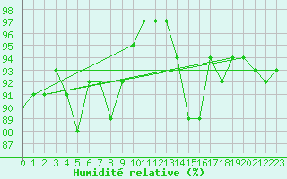 Courbe de l'humidit relative pour Larkhill