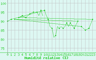 Courbe de l'humidit relative pour Casement Aerodrome