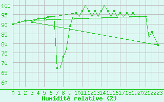 Courbe de l'humidit relative pour Bournemouth (UK)