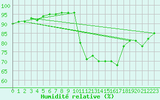 Courbe de l'humidit relative pour Malmo