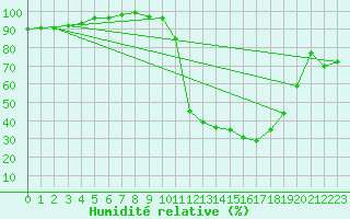 Courbe de l'humidit relative pour Chamonix-Mont-Blanc (74)