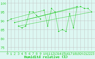 Courbe de l'humidit relative pour Langres (52) 