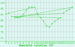 Courbe de l'humidit relative pour Alenon (61)