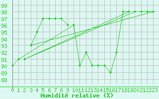 Courbe de l'humidit relative pour Pasvik