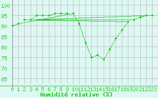 Courbe de l'humidit relative pour Saint-Germain-du-Puch (33)