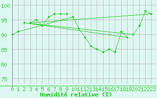 Courbe de l'humidit relative pour Johnstown Castle
