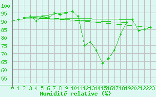 Courbe de l'humidit relative pour Dinard (35)