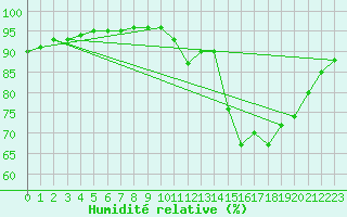 Courbe de l'humidit relative pour Hd-Bazouges (35)