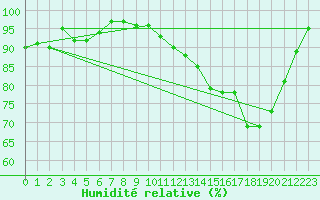 Courbe de l'humidit relative pour Brigueuil (16)